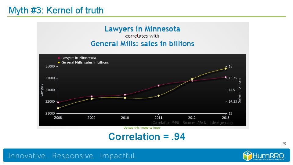 Myth #3: Kernel of truth Correlation =. 94 25 