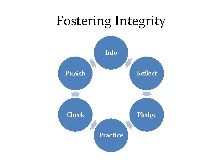Fostering Integrity Info Punish Reflect Check Pledge Practice 