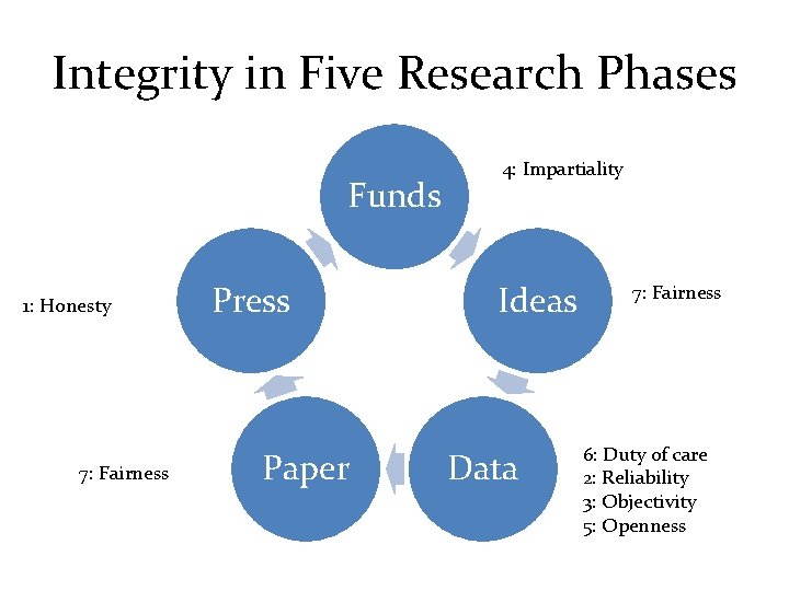 Integrity in Five Research Phases Funds 1: Honesty 7: Fairness Press Paper 4: Impartiality