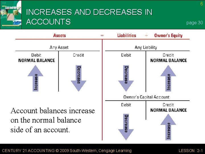 6 INCREASES AND DECREASES IN ACCOUNTS page 30 Account balances increase on the normal
