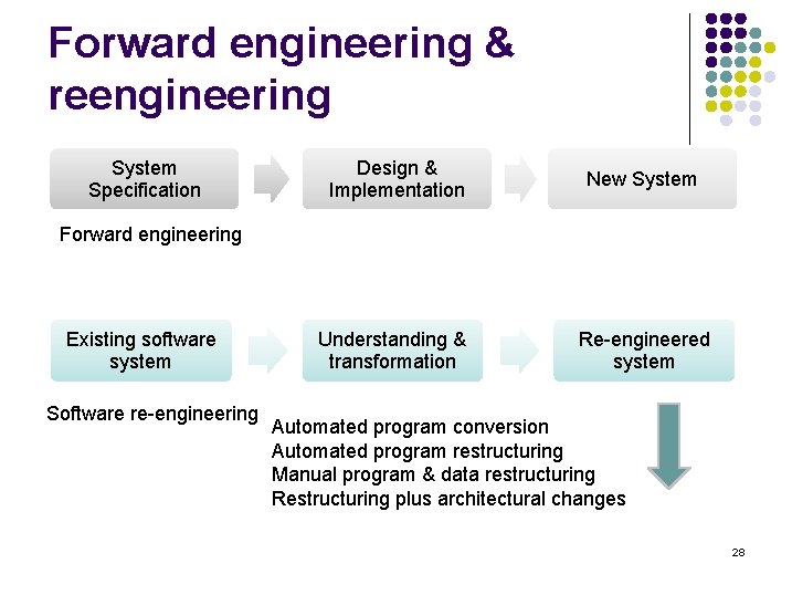 Forward engineering & reengineering System Specification Design & Implementation New System Understanding & transformation Forward engineering & reengineering System Specification Design & Implementation New System Understanding & transformation