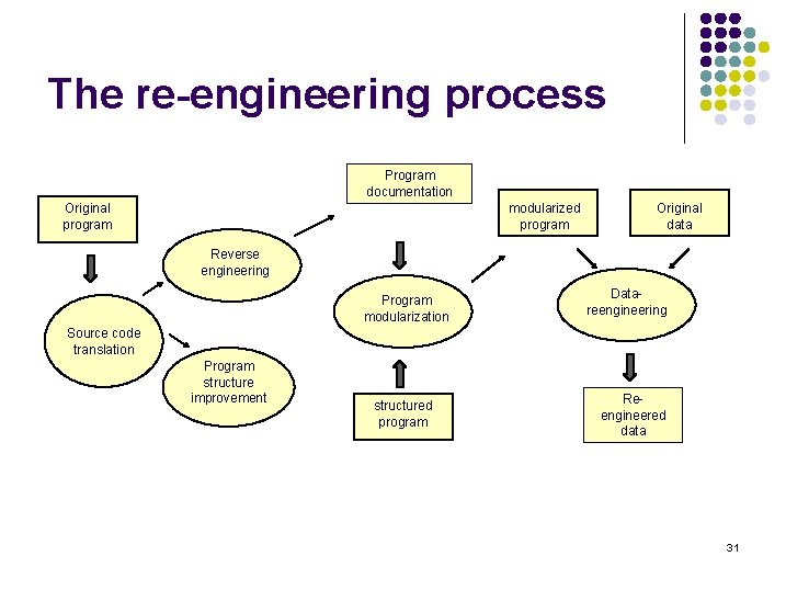 The re-engineering process Program documentation Original program modularized program Original data Reverse engineering Program The re-engineering process Program documentation Original program modularized program Original data Reverse engineering Program