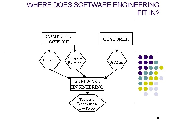 WHERE DOES SOFTWARE ENGINEERING FIT IN? COMPUTER SCIENCE Theories CUSTOMER Computer Functions Problem SOFTWARE WHERE DOES SOFTWARE ENGINEERING FIT IN? COMPUTER SCIENCE Theories CUSTOMER Computer Functions Problem SOFTWARE