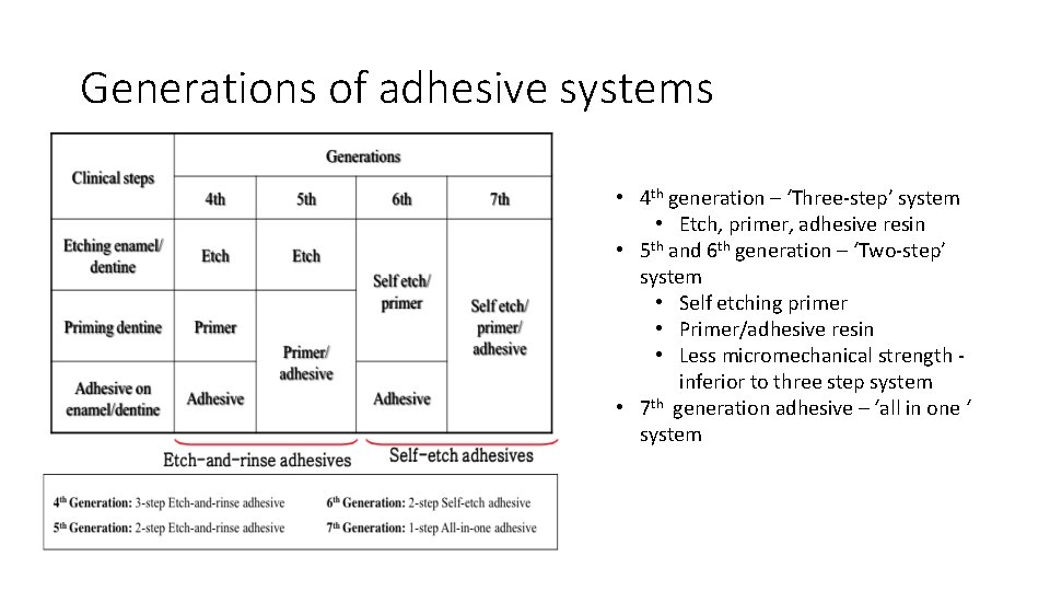 Generations of adhesive systems • 4 th generation – ‘Three-step’ system • Etch, primer, Generations of adhesive systems • 4 th generation – ‘Three-step’ system • Etch, primer,