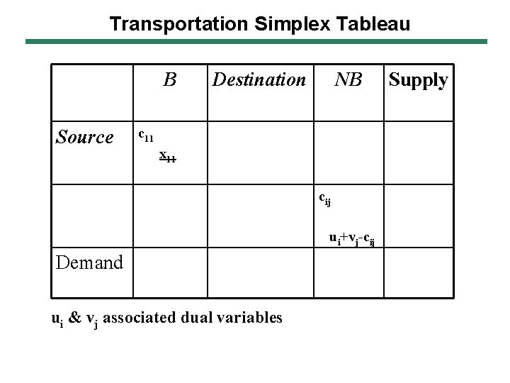 Transportation Simplex Tableau B Source Destination NB c 11 x 11 cij ui+vj-cij Demand Transportation Simplex Tableau B Source Destination NB c 11 x 11 cij ui+vj-cij Demand