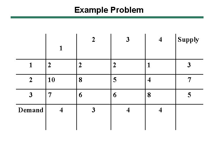Example Problem 2 3 4 Supply 1 1 2 2 2 1 3 2