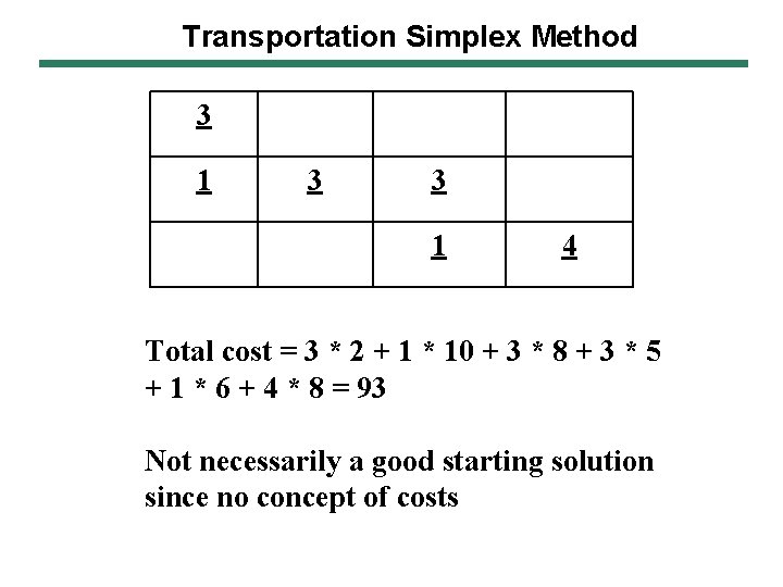 Transportation Simplex Method 3 1 3 3 1 4 Total cost = 3 *