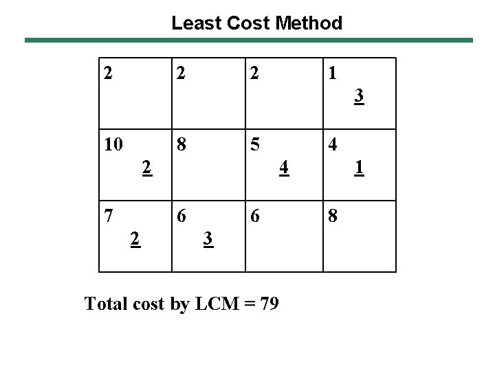 Least Cost Method 2 2 2 1 3 10 8 5 2 7 4