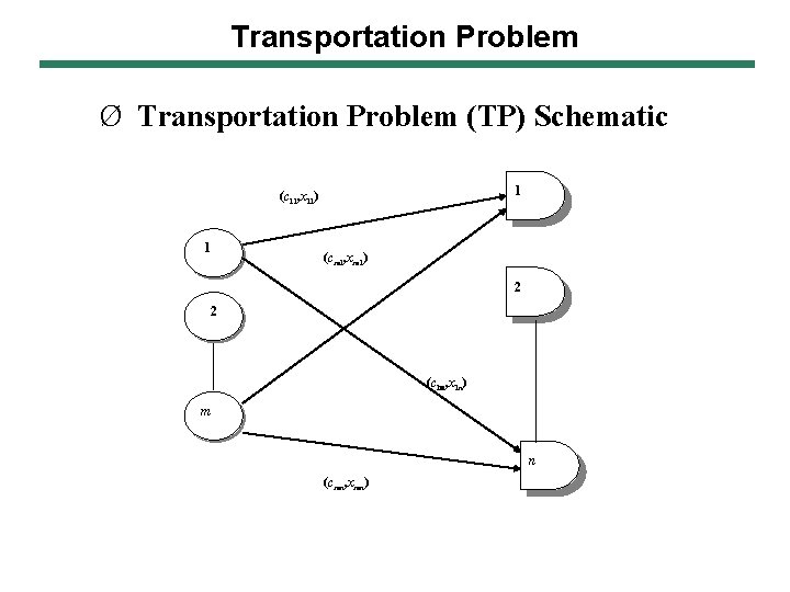 Transportation Problem Ø Transportation Problem (TP) Schematic 1 (c 11, x 11) 1 (cm