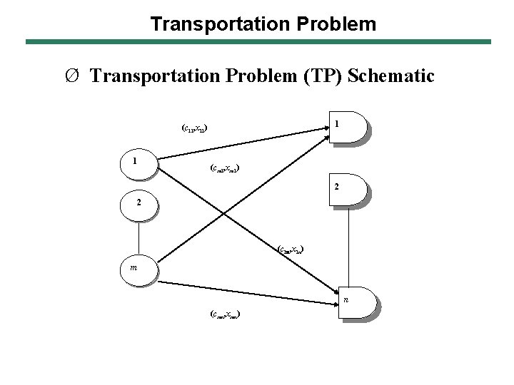 Transportation Problem Ø Transportation Problem (TP) Schematic 1 (c 11, x 11) 1 (cm Transportation Problem Ø Transportation Problem (TP) Schematic 1 (c 11, x 11) 1 (cm
