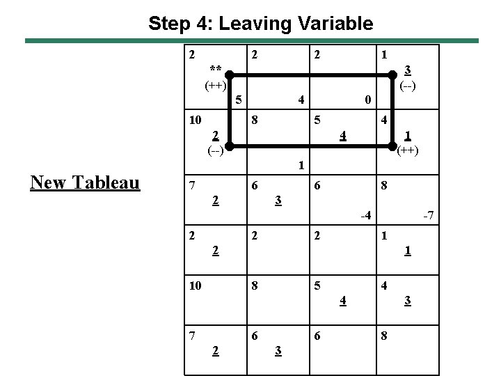 Step 4: Leaving Variable 2 2 2 1 ** (++) 3 (--) 5 10 Step 4: Leaving Variable 2 2 2 1 ** (++) 3 (--) 5 10