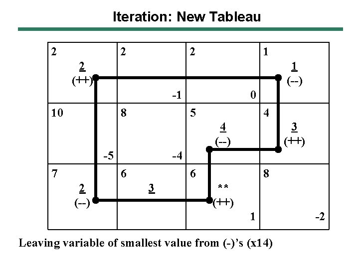 Iteration: New Tableau 2 2 2 1 2 (++) 1 (--) -1 10 8 Iteration: New Tableau 2 2 2 1 2 (++) 1 (--) -1 10 8