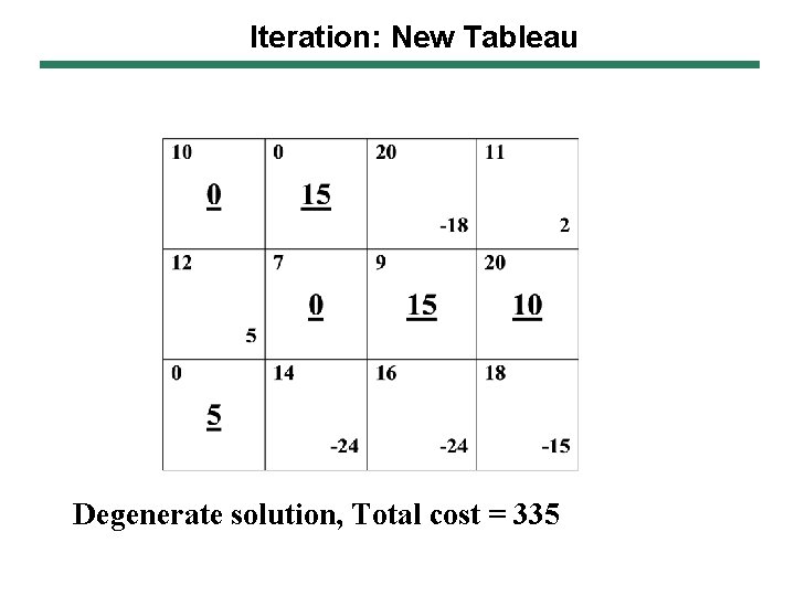 Iteration: New Tableau Degenerate solution, Total cost = 335 