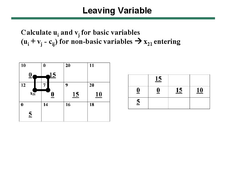 Leaving Variable Calculate ui and vj for basic variables (ui + vj - cij) Leaving Variable Calculate ui and vj for basic variables (ui + vj - cij)