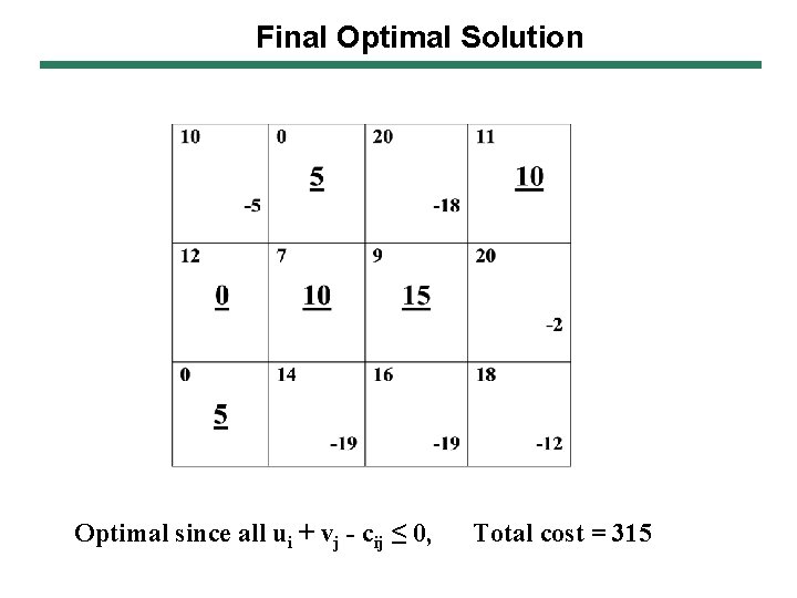 Final Optimal Solution Optimal since all ui + vj - cij ≤ 0, Total