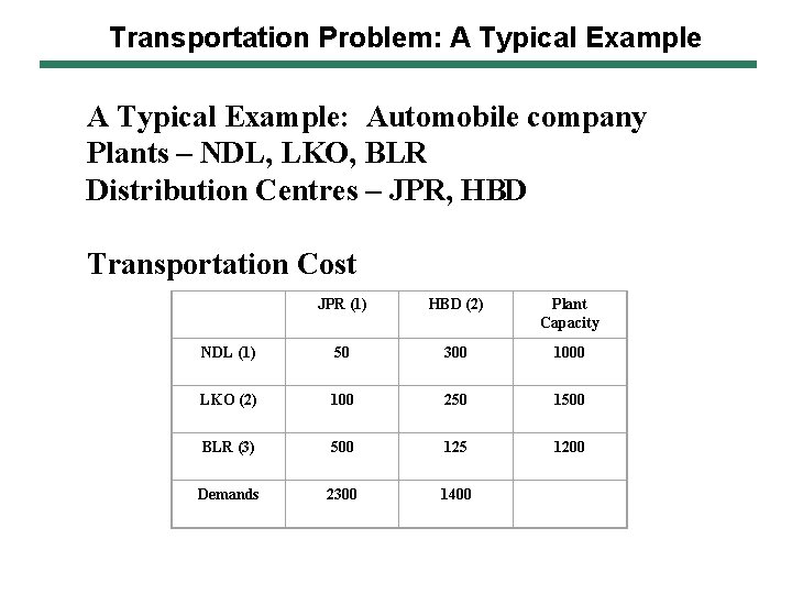 Transportation Problem: A Typical Example: Automobile company Plants – NDL, LKO, BLR Distribution Centres