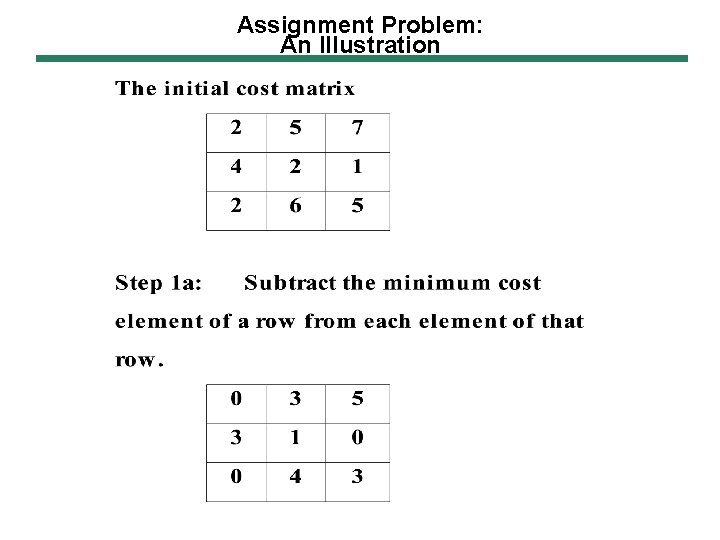 Assignment Problem: An Illustration 