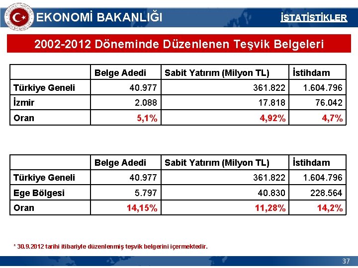 EKONOMİ BAKANLIĞI İSTATİSTİKLER 2002 -2012 Döneminde Düzenlenen Teşvik Belgeleri Belge Adedi Türkiye Geneli Sabit