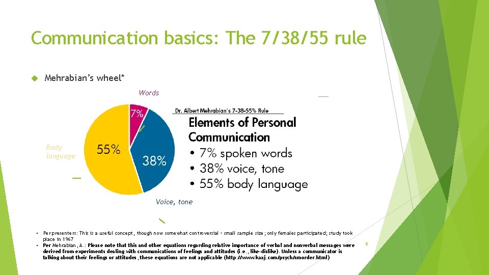 Communication basics: The 7/38/55 rule Mehrabian’s wheel* Words Body language Voice, tone • Per