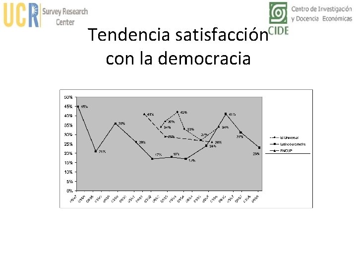 Tendencia satisfacción con la democracia 