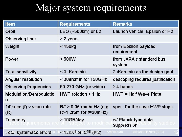 Major system requirements Item Requirements Remarks Orbit LEO (~500 km) or L 2 Launch