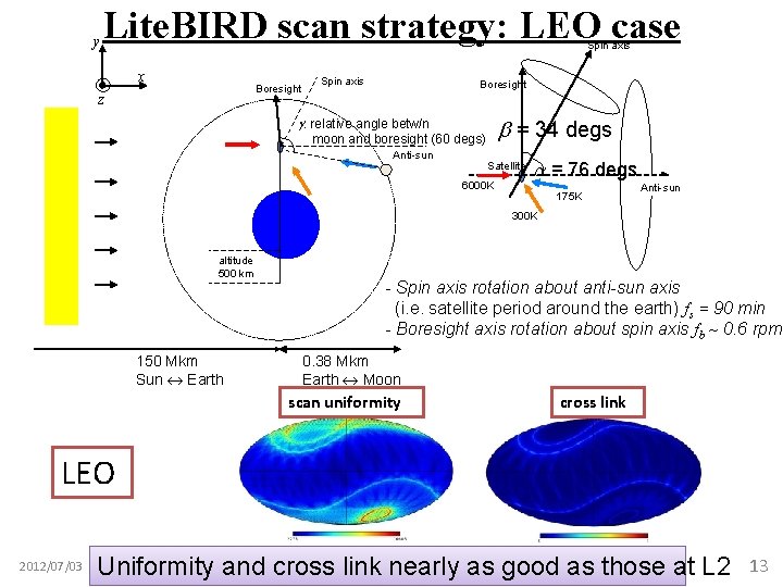 y Lite. BIRD scan strategy: LEO case Spin axis x Boresight z Spin axis