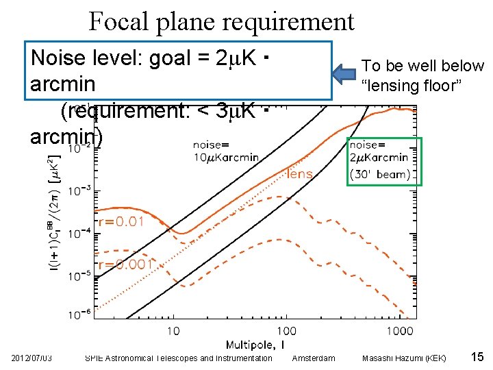 Focal plane requirement Noise level: goal = 2 m. K・ arcmin (requirement: < 3