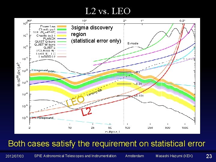 L 2 vs. LEO 3 sigma discovery region (statistical error only) LEO L 2