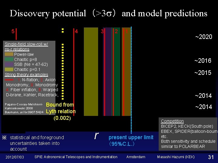 Discovery potential（>3 s）and model predictions 5 4 3 2 1 Single-field slow-roll w/ ns-r