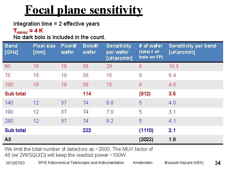 Focal plane sensitivity Integration time = 2 effective years Tmirror = 4 K No