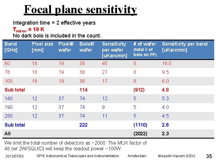 Focal plane sensitivity Integration time = 2 effective years Tmirror = 10 K No