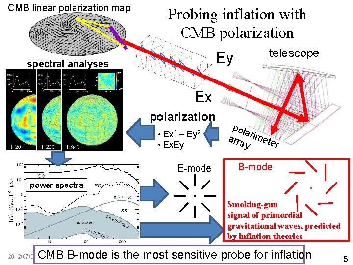 CMB linear polarization map Probing inflation with CMB polarization Ey spectral analyses telescope Ex