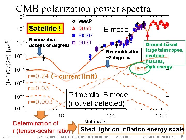 CMB polarization power spectra Satellite ! E mode Reionization dozens of degrees Recombination ~2