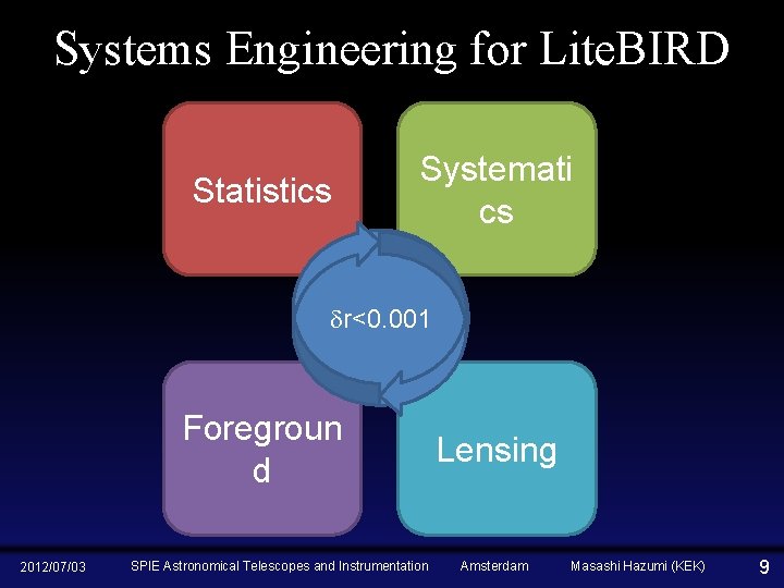 Systems Engineering for Lite. BIRD Statistics Systemati cs dr<0. 001 Foregroun d 2012/07/03 SPIE