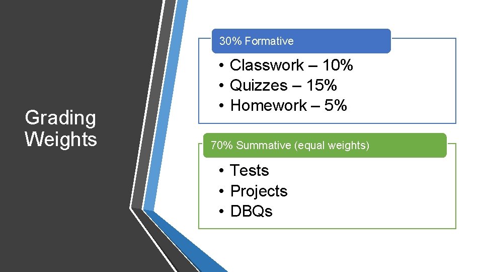 30% Formative Grading Weights • Classwork – 10% • Quizzes – 15% • Homework