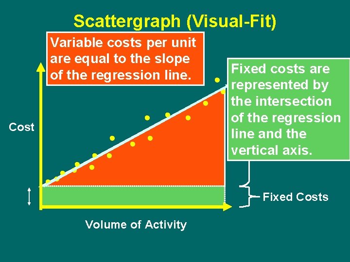 Scattergraph (Visual-Fit) Variable costs per unit are equal to the slope of the regression