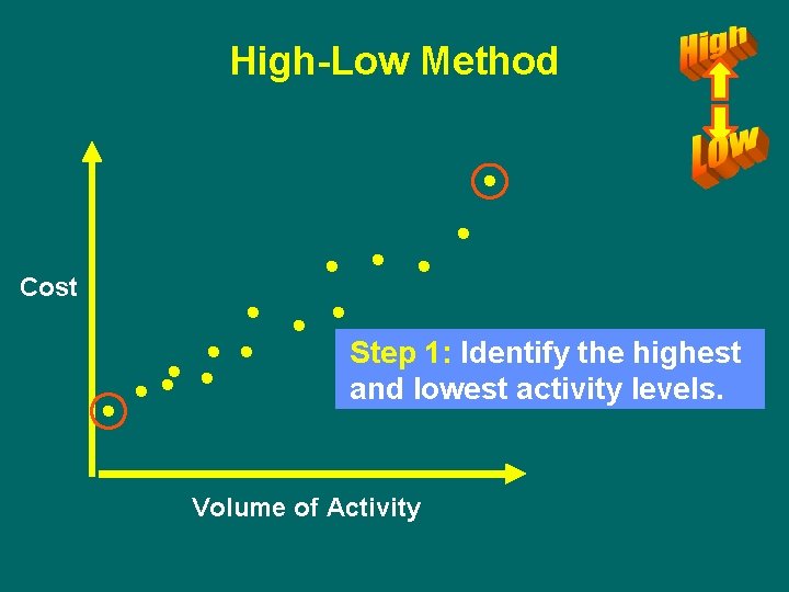 High-Low Method Cost Step 1: Identify the highest and lowest activity levels. Volume of