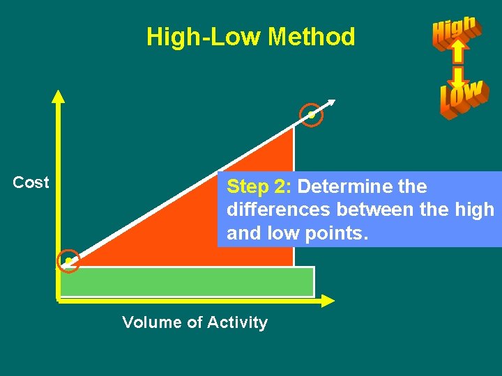 High-Low Method Cost Step 2: Determine the differences between the high and low points.