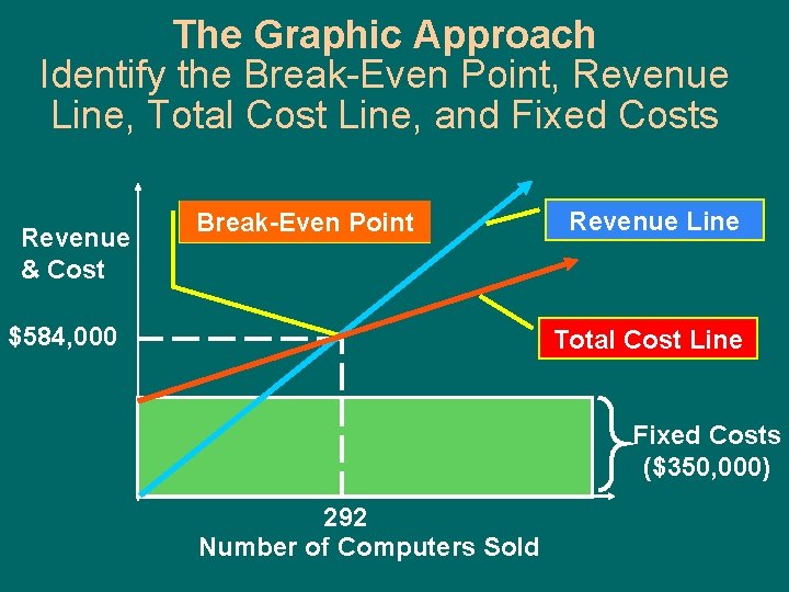 The Graphic Approach Identify the Break-Even Point, Revenue Line, Total Cost Line, and Fixed