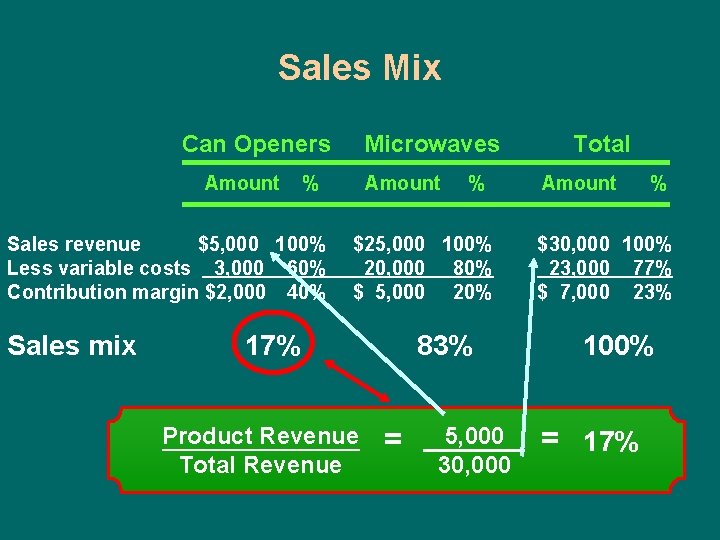 Sales Mix Can Openers Amount % Sales revenue $5, 000 100% Less variable costs