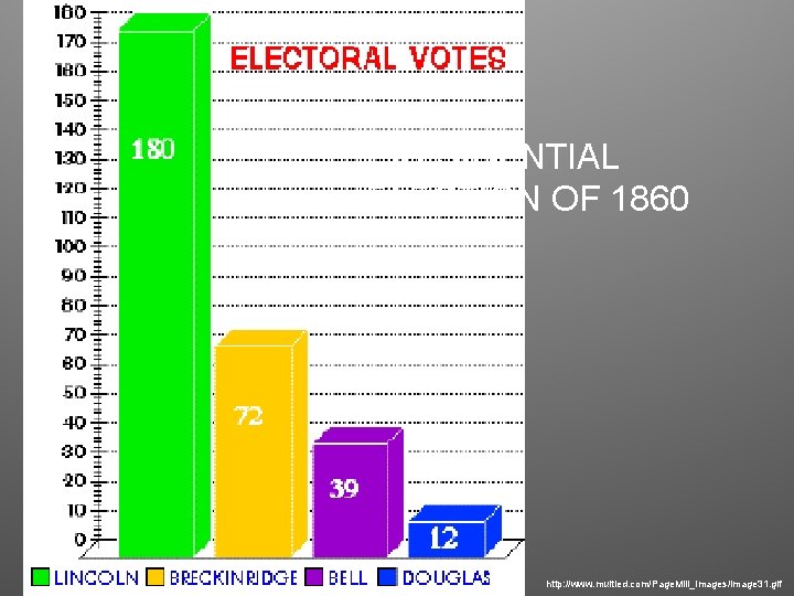 PRESIDENTIAL ELECTION OF 1860 http: //www. multied. com/Page. Mill_Images/image 31. gif 