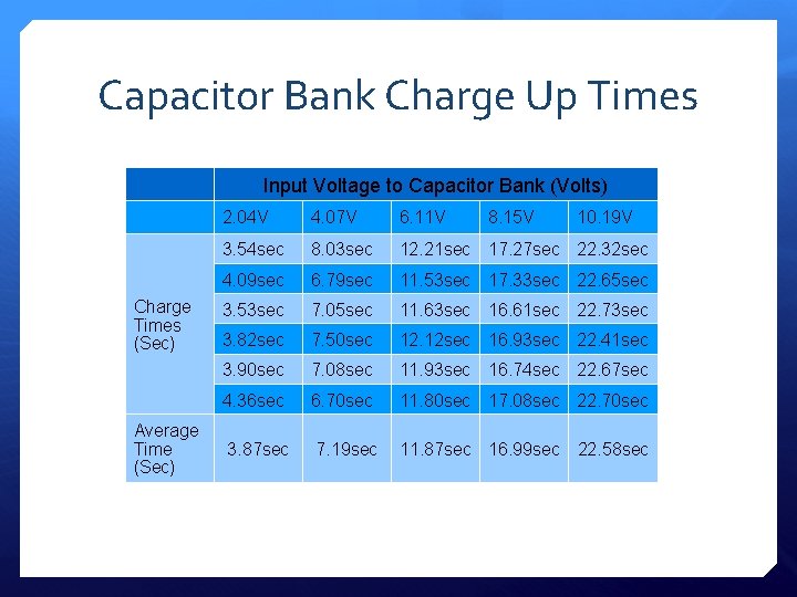 Capacitor Bank Charge Up Times Input Voltage to Capacitor Bank (Volts) Charge Times (Sec)