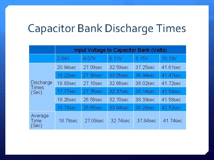 Capacitor Bank Discharge Times Input Voltage to Capacitor Bank (Volts) 2. 04 V 4.