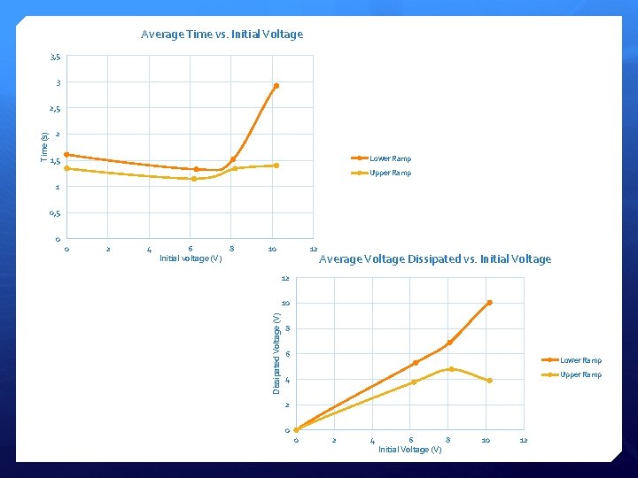 Average Time vs. Initial Voltage 3, 5 3 2 Lower Ramp 1, 5 Upper