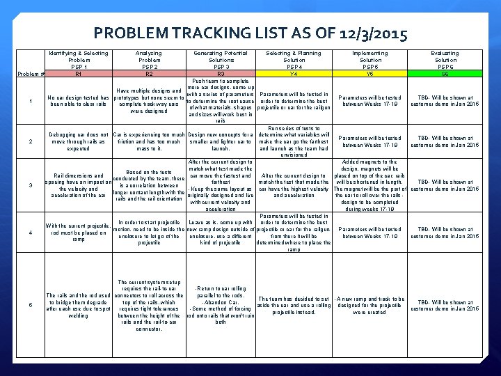 PROBLEM TRACKING LIST AS OF 12/3/2015 Identifying & Selecting Problem PSP 1 Problem #