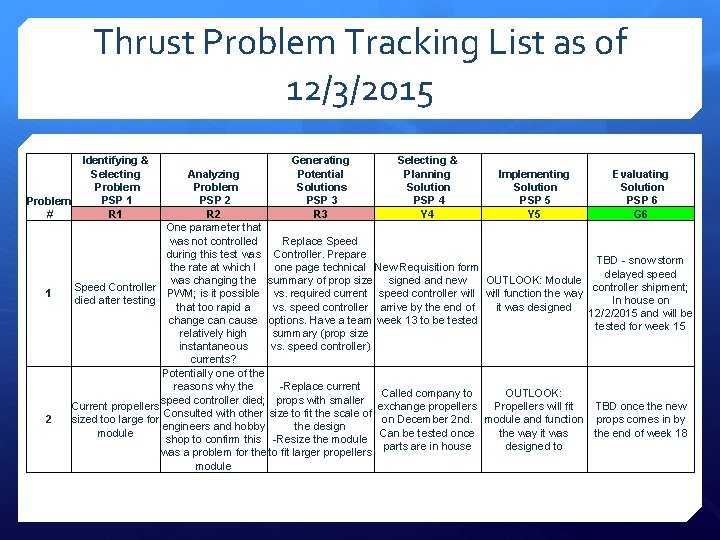 Thrust Problem Tracking List as of 12/3/2015 Identifying & Selecting Problem PSP 1 R