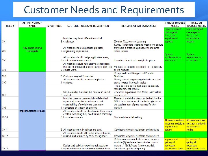 Customer Needs and Requirements 