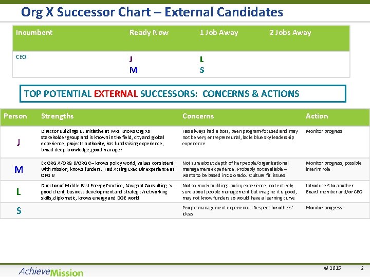 Org X Successor Chart – External Candidates Incumbent Ready Now 1 Job Away CEO