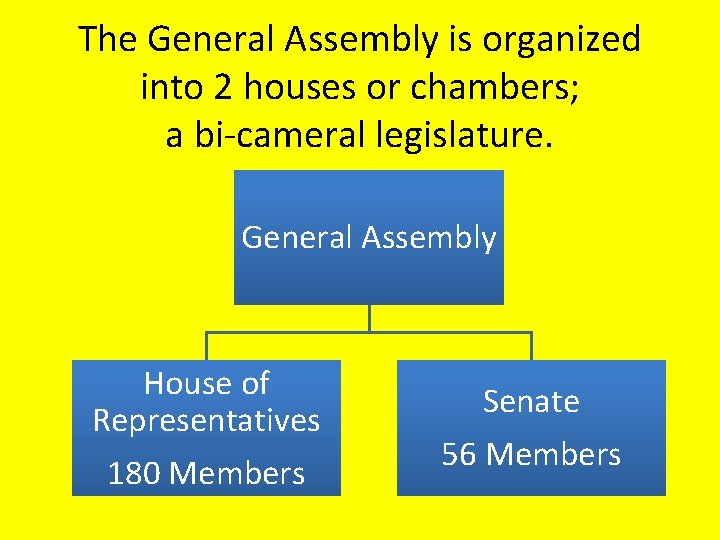 The General Assembly is organized into 2 houses or chambers; a bi-cameral legislature. General