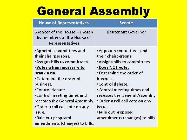 General Assembly House of Representatives Senate Speaker of the House – chosen by members